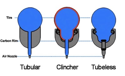 Diagramm der Fahrradreifentypen